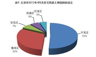 4月天津市區住宅成交量回暖，均價微降1.6% 市場企穩信號下的營銷策略新思
